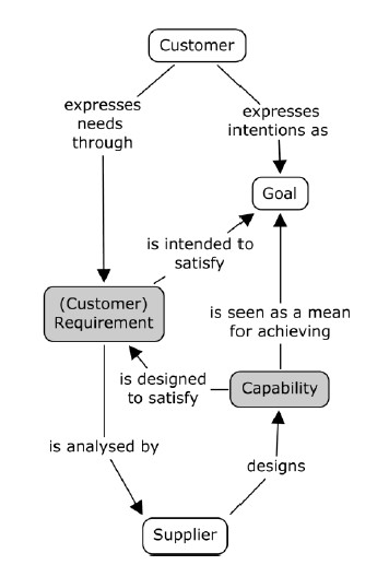 Requirements and Capabilities