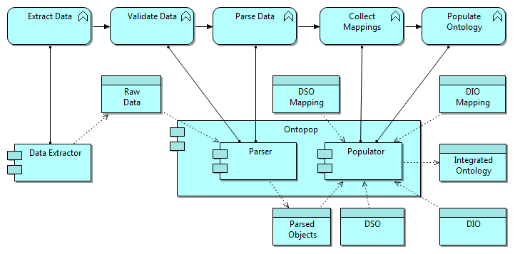 Ontopop Ontology